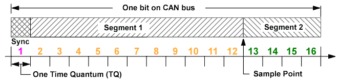 CAN Samplepoint