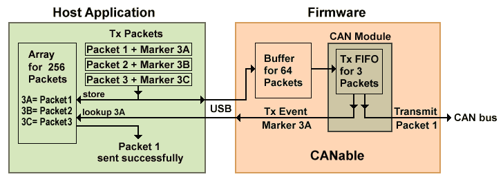 CAN Tx Event Marker