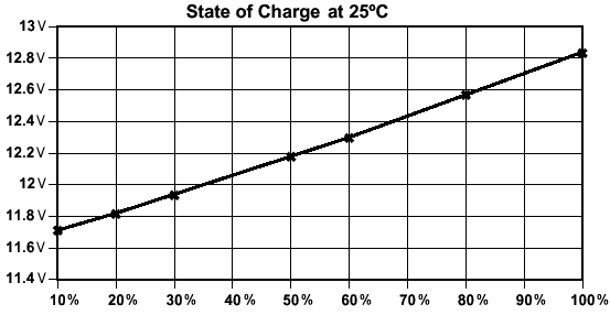 Voltage and Aging of a lead acid battery