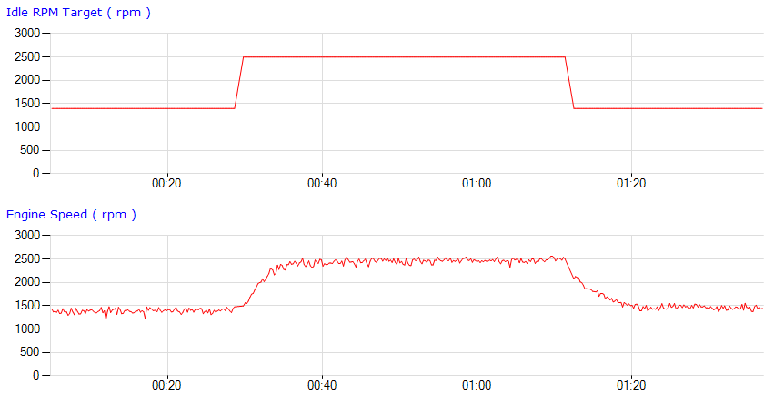 Delphi MT05 Data Slewing Idle RPM Target