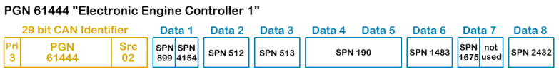 SPNs of PGN 61444