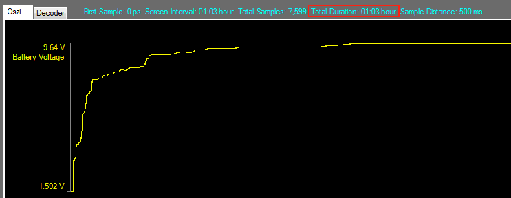 Oszi Waveform Analyzer - DC Capture of battery charging